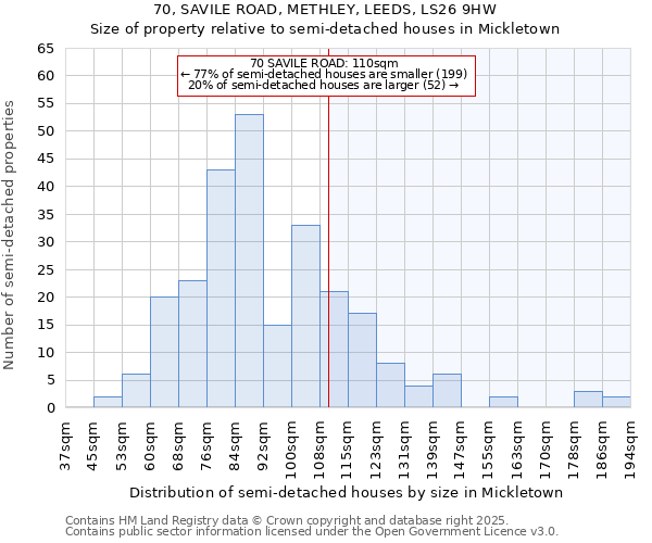 70, SAVILE ROAD, METHLEY, LEEDS, LS26 9HW: Size of property relative to detached houses in Mickletown