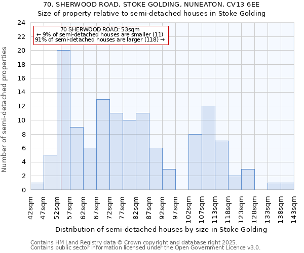 70, SHERWOOD ROAD, STOKE GOLDING, NUNEATON, CV13 6EE: Size of property relative to detached houses in Stoke Golding