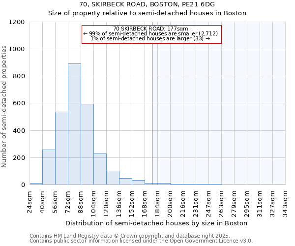 70, SKIRBECK ROAD, BOSTON, PE21 6DG: Size of property relative to detached houses in Boston