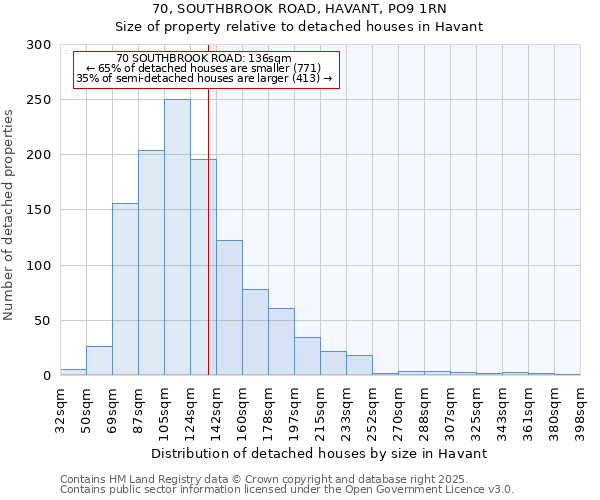 70, SOUTHBROOK ROAD, HAVANT, PO9 1RN: Size of property relative to detached houses in Havant