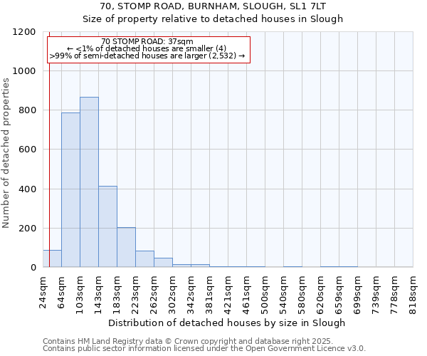 70, STOMP ROAD, BURNHAM, SLOUGH, SL1 7LT: Size of property relative to detached houses in Slough