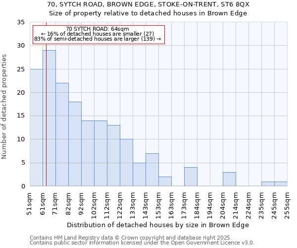 70, SYTCH ROAD, BROWN EDGE, STOKE-ON-TRENT, ST6 8QX: Size of property relative to detached houses in Brown Edge