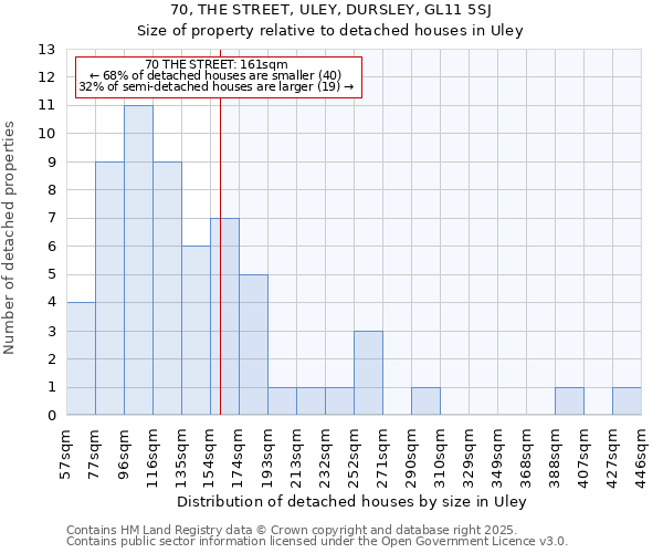 70, THE STREET, ULEY, DURSLEY, GL11 5SJ: Size of property relative to detached houses in Uley