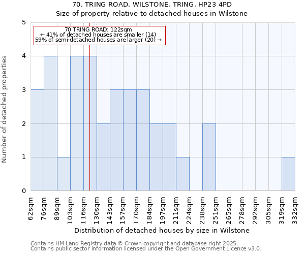 70, TRING ROAD, WILSTONE, TRING, HP23 4PD: Size of property relative to detached houses in Wilstone