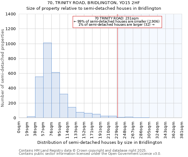 70, TRINITY ROAD, BRIDLINGTON, YO15 2HF: Size of property relative to detached houses in Bridlington