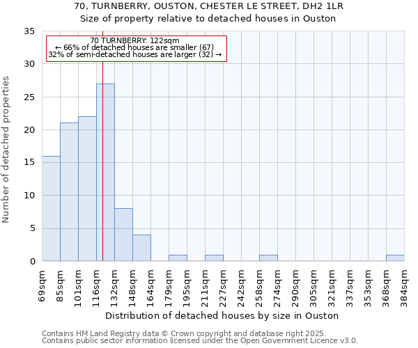 70, TURNBERRY, OUSTON, CHESTER LE STREET, DH2 1LR: Size of property relative to detached houses in Ouston