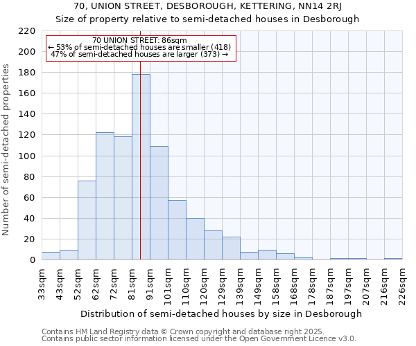 70, UNION STREET, DESBOROUGH, KETTERING, NN14 2RJ: Size of property relative to detached houses in Desborough