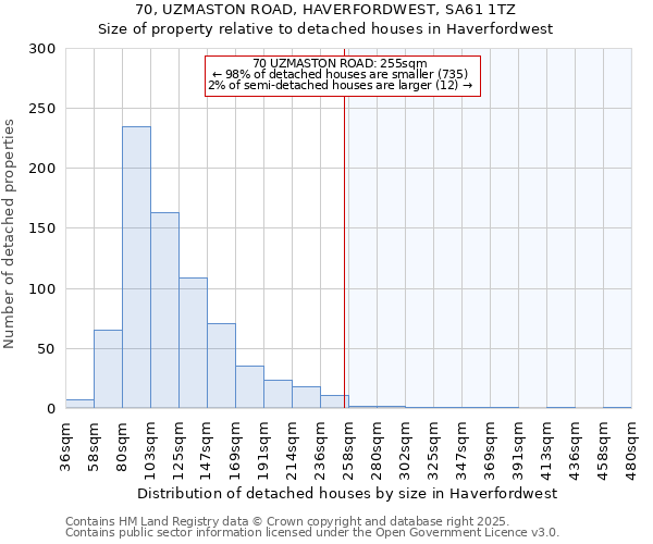 70, UZMASTON ROAD, HAVERFORDWEST, SA61 1TZ: Size of property relative to detached houses in Haverfordwest