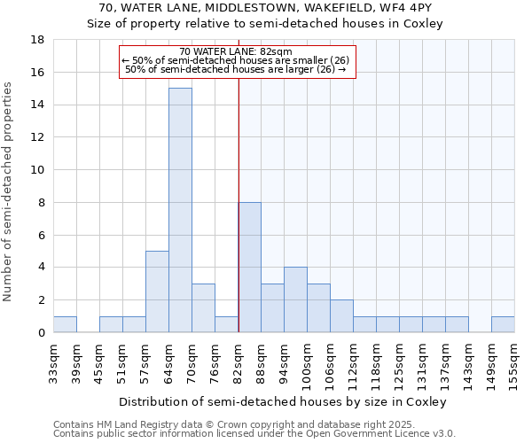 70, WATER LANE, MIDDLESTOWN, WAKEFIELD, WF4 4PY: Size of property relative to detached houses in Coxley