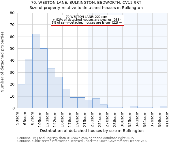 70, WESTON LANE, BULKINGTON, BEDWORTH, CV12 9RT: Size of property relative to detached houses in Bulkington