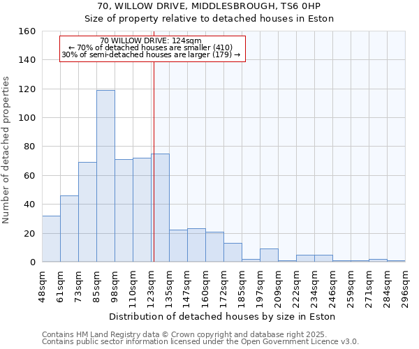 70, WILLOW DRIVE, MIDDLESBROUGH, TS6 0HP: Size of property relative to detached houses in Eston