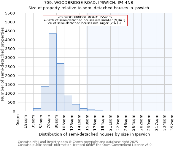 709, WOODBRIDGE ROAD, IPSWICH, IP4 4NB: Size of property relative to detached houses in Ipswich