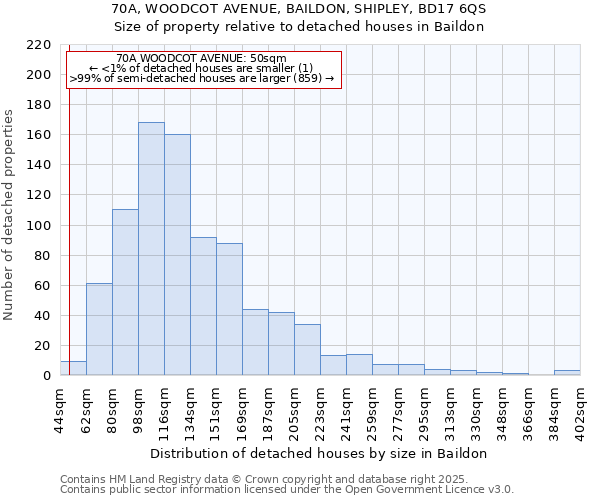 70A, WOODCOT AVENUE, BAILDON, SHIPLEY, BD17 6QS: Size of property relative to detached houses in Baildon