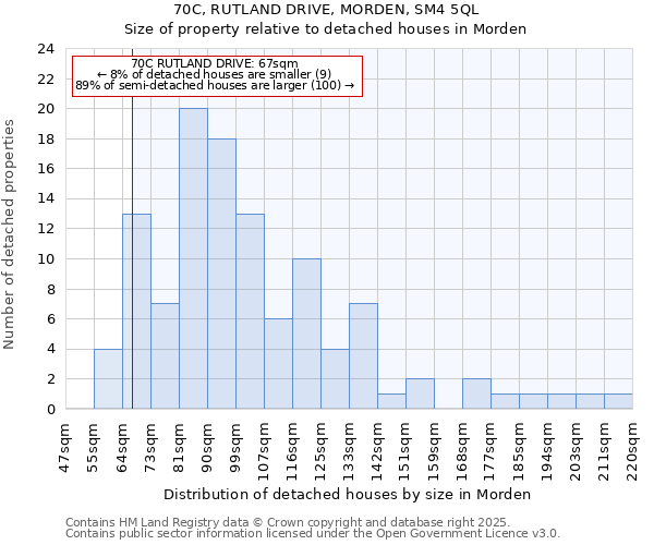 70C, RUTLAND DRIVE, MORDEN, SM4 5QL: Size of property relative to detached houses in Morden