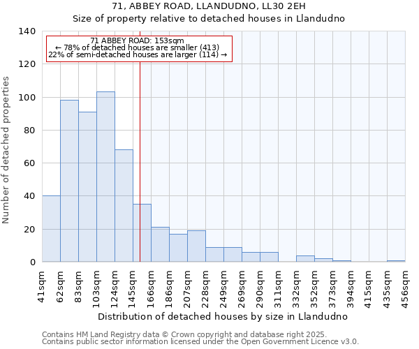 71, ABBEY ROAD, LLANDUDNO, LL30 2EH: Size of property relative to detached houses in Llandudno