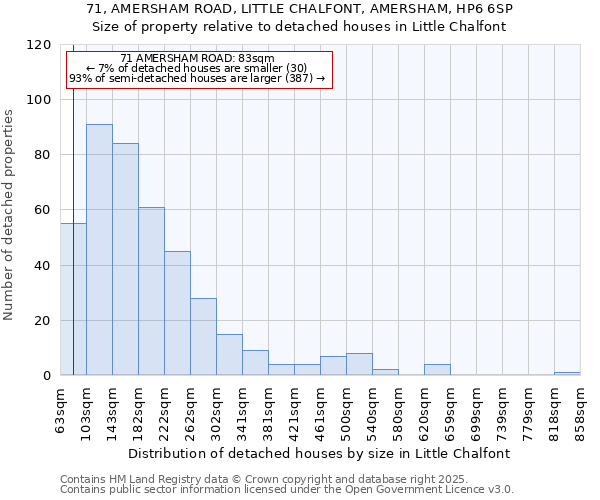 71, AMERSHAM ROAD, LITTLE CHALFONT, AMERSHAM, HP6 6SP: Size of property relative to detached houses in Little Chalfont