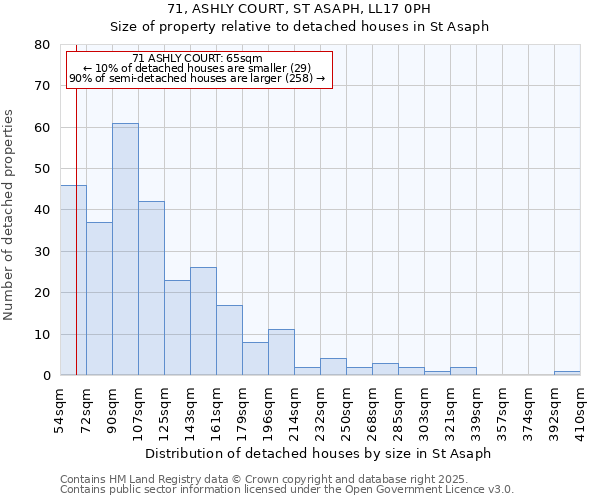 71, ASHLY COURT, ST ASAPH, LL17 0PH: Size of property relative to detached houses in St Asaph