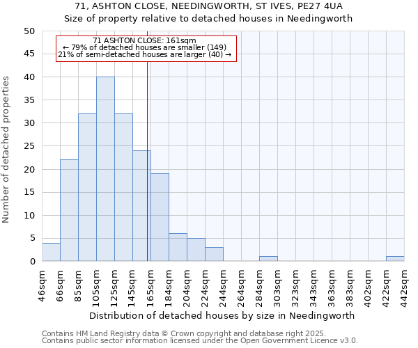 71, ASHTON CLOSE, NEEDINGWORTH, ST IVES, PE27 4UA: Size of property relative to detached houses in Needingworth