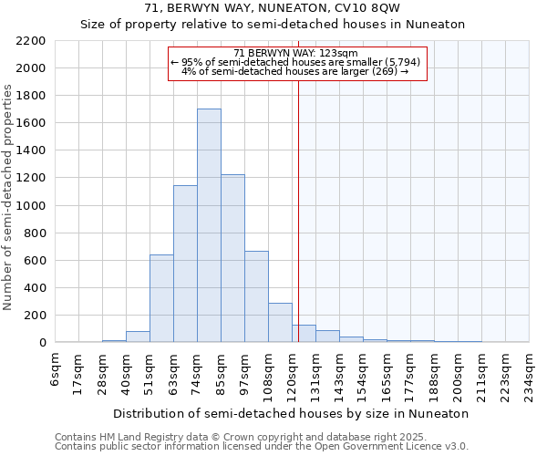 71, BERWYN WAY, NUNEATON, CV10 8QW: Size of property relative to detached houses in Nuneaton