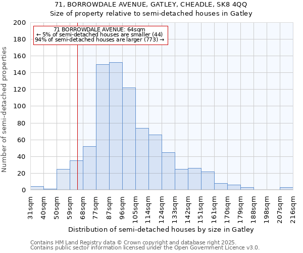 71, BORROWDALE AVENUE, GATLEY, CHEADLE, SK8 4QQ: Size of property relative to detached houses in Gatley