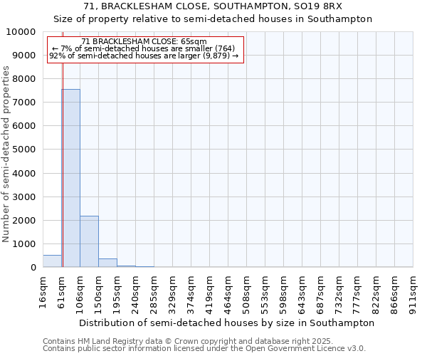 71, BRACKLESHAM CLOSE, SOUTHAMPTON, SO19 8RX: Size of property relative to detached houses in Southampton