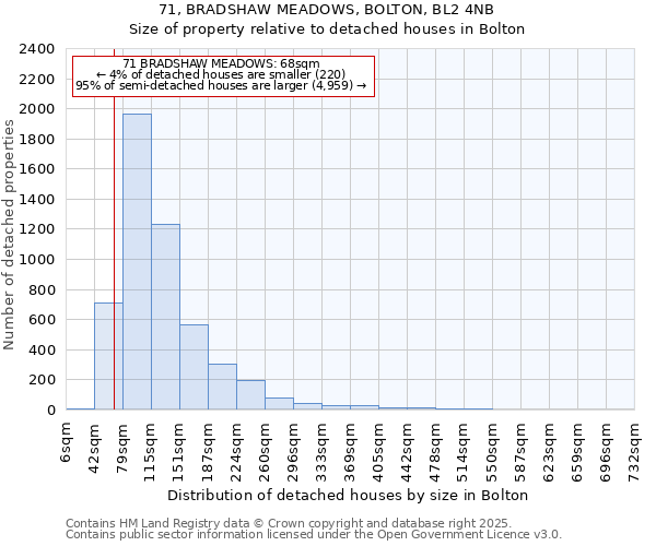 71, BRADSHAW MEADOWS, BOLTON, BL2 4NB: Size of property relative to detached houses in Bolton