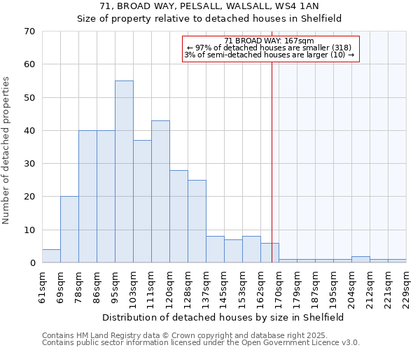 71, BROAD WAY, PELSALL, WALSALL, WS4 1AN: Size of property relative to detached houses in Shelfield