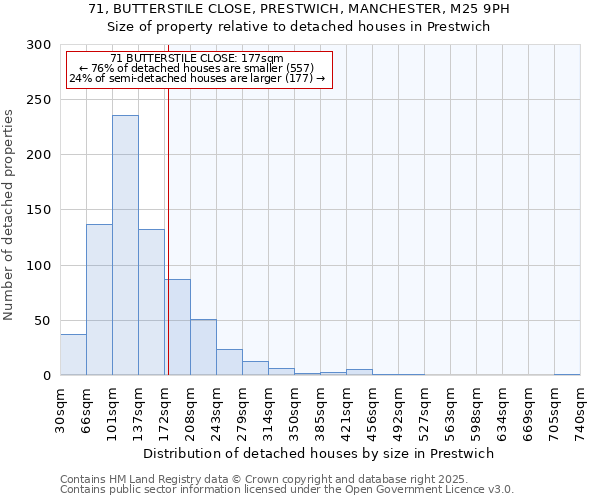 71, BUTTERSTILE CLOSE, PRESTWICH, MANCHESTER, M25 9PH: Size of property relative to detached houses in Prestwich