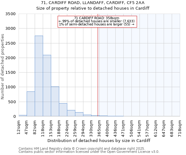 71, CARDIFF ROAD, LLANDAFF, CARDIFF, CF5 2AA: Size of property relative to detached houses in Cardiff