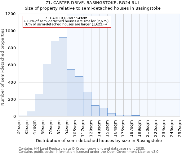 71, CARTER DRIVE, BASINGSTOKE, RG24 9UL: Size of property relative to detached houses in Basingstoke