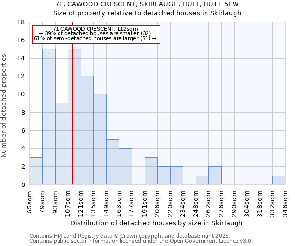 71, CAWOOD CRESCENT, SKIRLAUGH, HULL, HU11 5EW: Size of property relative to detached houses in Skirlaugh