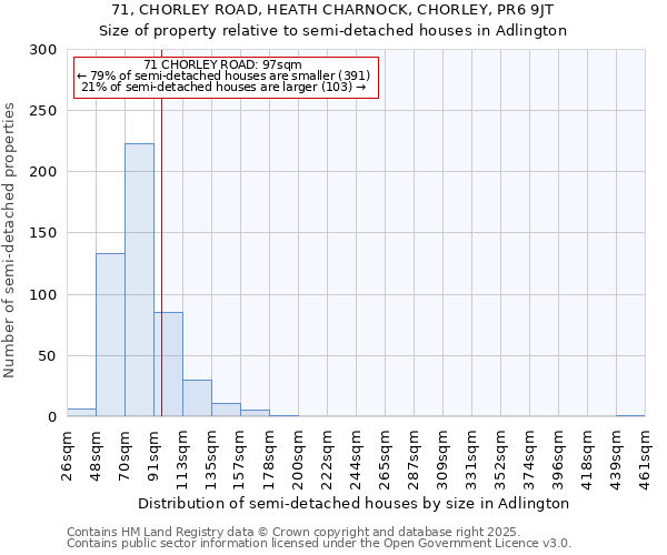 71, CHORLEY ROAD, HEATH CHARNOCK, CHORLEY, PR6 9JT: Size of property relative to detached houses in Adlington