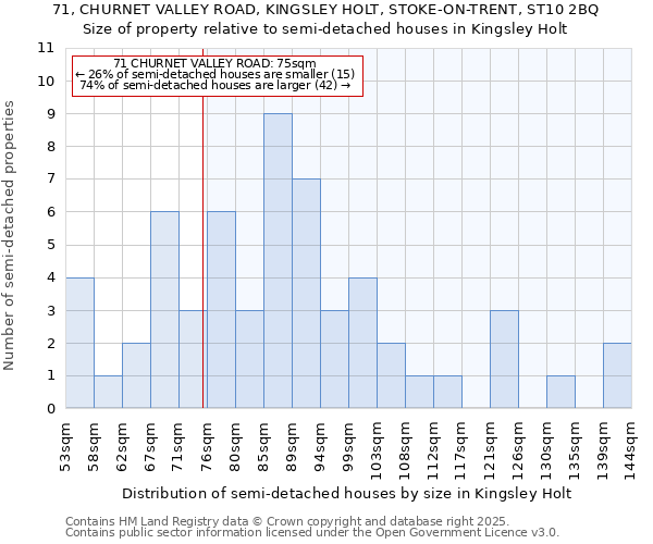 71, CHURNET VALLEY ROAD, KINGSLEY HOLT, STOKE-ON-TRENT, ST10 2BQ: Size of property relative to detached houses in Kingsley Holt