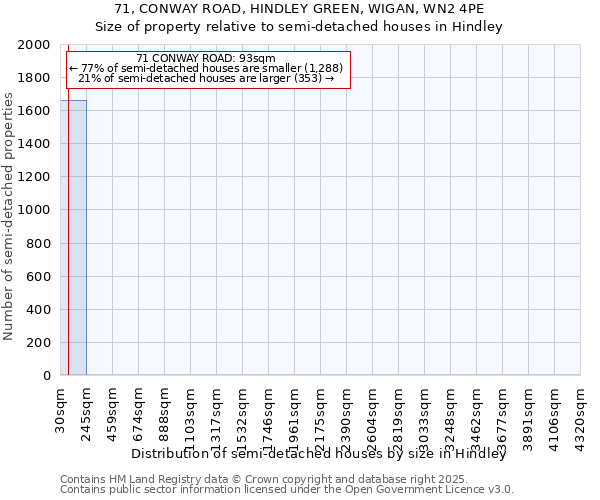 71, CONWAY ROAD, HINDLEY GREEN, WIGAN, WN2 4PE: Size of property relative to detached houses in Hindley