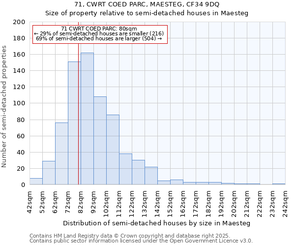 71, CWRT COED PARC, MAESTEG, CF34 9DQ: Size of property relative to detached houses in Maesteg