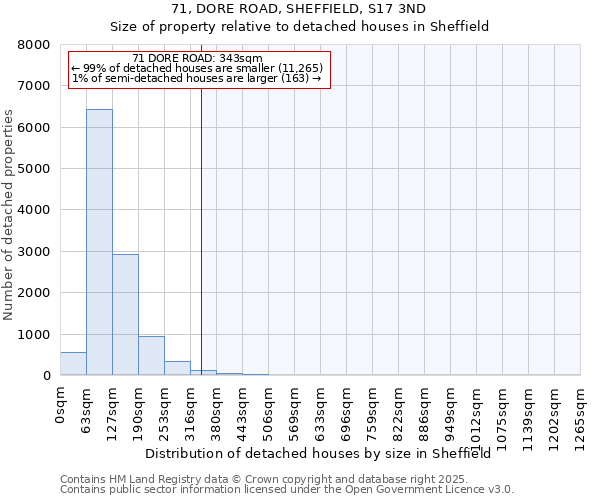 71, DORE ROAD, SHEFFIELD, S17 3ND: Size of property relative to detached houses in Sheffield