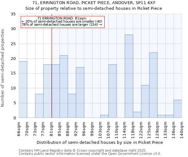 71, ERRINGTON ROAD, PICKET PIECE, ANDOVER, SP11 6XF: Size of property relative to detached houses in Picket Piece