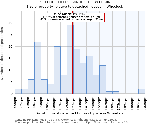 71, FORGE FIELDS, SANDBACH, CW11 3RN: Size of property relative to detached houses in Wheelock