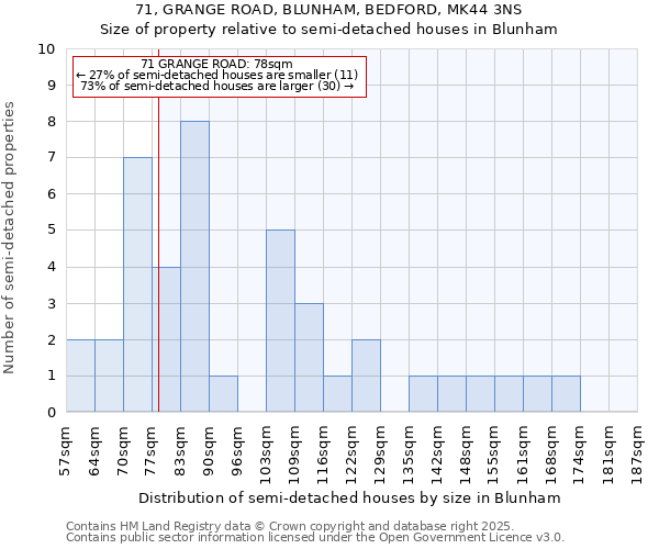 71, GRANGE ROAD, BLUNHAM, BEDFORD, MK44 3NS: Size of property relative to detached houses in Blunham