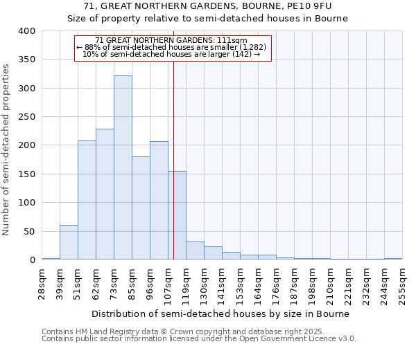 71, GREAT NORTHERN GARDENS, BOURNE, PE10 9FU: Size of property relative to detached houses in Bourne