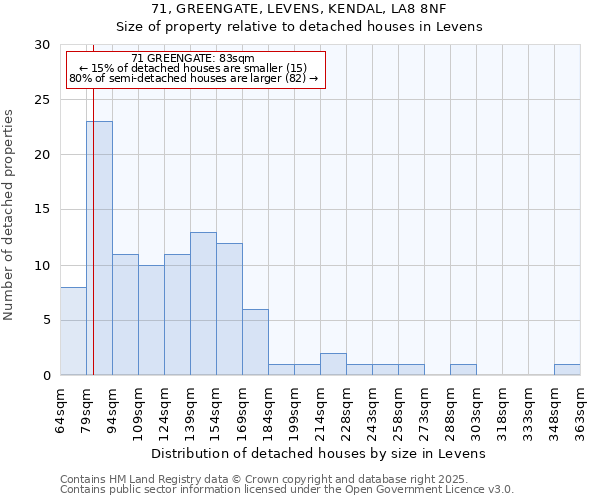 71, GREENGATE, LEVENS, KENDAL, LA8 8NF: Size of property relative to detached houses in Levens