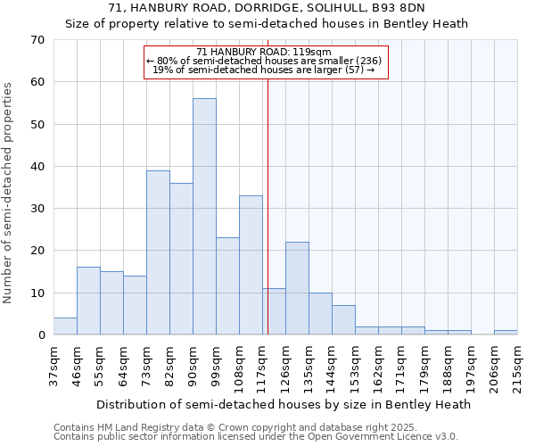 71, HANBURY ROAD, DORRIDGE, SOLIHULL, B93 8DN: Size of property relative to detached houses in Bentley Heath