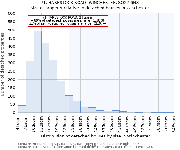 71, HARESTOCK ROAD, WINCHESTER, SO22 6NX: Size of property relative to detached houses in Winchester