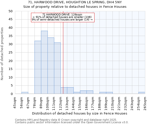 71, HARWOOD DRIVE, HOUGHTON LE SPRING, DH4 5NY: Size of property relative to detached houses in Fence Houses