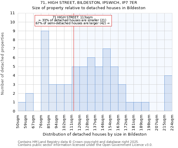 71, HIGH STREET, BILDESTON, IPSWICH, IP7 7ER: Size of property relative to detached houses in Bildeston