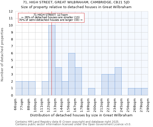 71, HIGH STREET, GREAT WILBRAHAM, CAMBRIDGE, CB21 5JD: Size of property relative to detached houses in Great Wilbraham