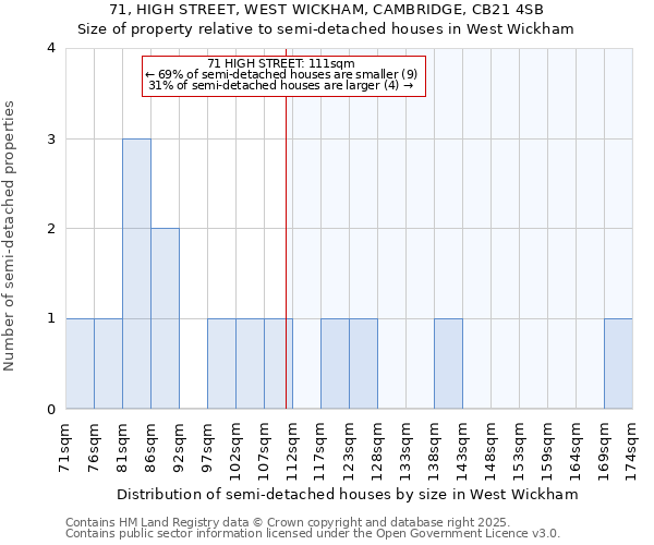 71, HIGH STREET, WEST WICKHAM, CAMBRIDGE, CB21 4SB: Size of property relative to detached houses in West Wickham