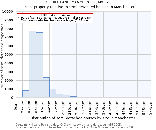 71, HILL LANE, MANCHESTER, M9 6PF: Size of property relative to detached houses in Manchester