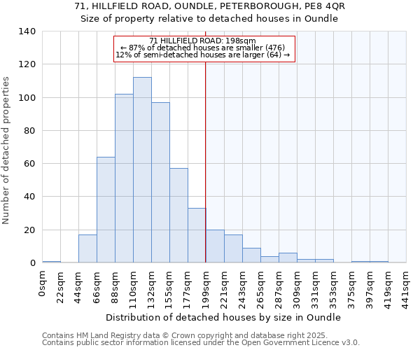 71, HILLFIELD ROAD, OUNDLE, PETERBOROUGH, PE8 4QR: Size of property relative to detached houses in Oundle