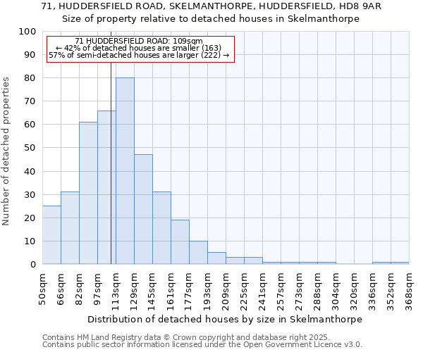 71, HUDDERSFIELD ROAD, SKELMANTHORPE, HUDDERSFIELD, HD8 9AR: Size of property relative to detached houses in Skelmanthorpe